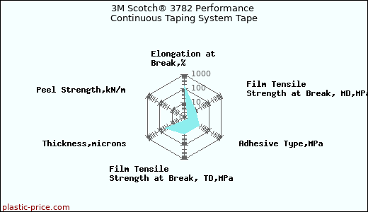 3M Scotch® 3782 Performance Continuous Taping System Tape