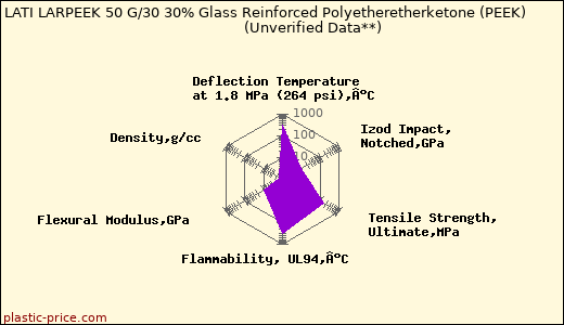 LATI LARPEEK 50 G/30 30% Glass Reinforced Polyetheretherketone (PEEK)                      (Unverified Data**)