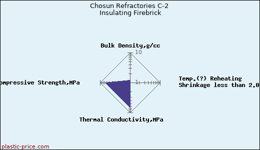 Chosun Refractories C-2 Insulating Firebrick