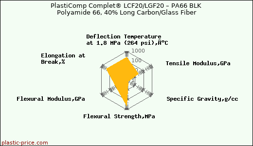 PlastiComp Complet® LCF20/LGF20 – PA66 BLK Polyamide 66, 40% Long Carbon/Glass Fiber