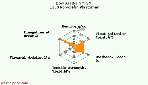 Dow AFFINITY™ SM 1350 Polyolefin Plastomer