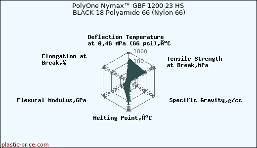 PolyOne Nymax™ GBF 1200 23 HS BLACK 18 Polyamide 66 (Nylon 66)