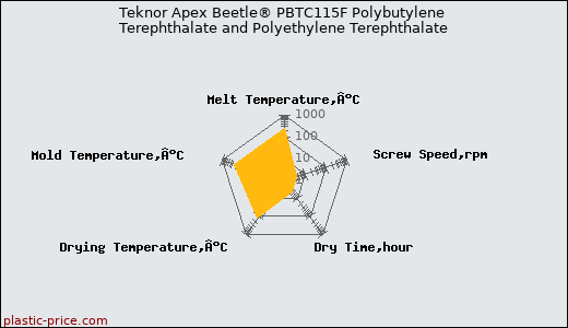 Teknor Apex Beetle® PBTC115F Polybutylene Terephthalate and Polyethylene Terephthalate