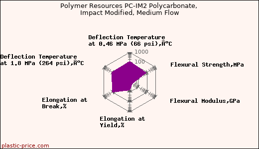 Polymer Resources PC-IM2 Polycarbonate, Impact Modified, Medium Flow