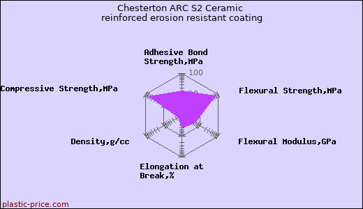 Chesterton ARC S2 Ceramic reinforced erosion resistant coating