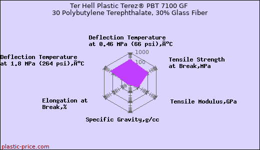 Ter Hell Plastic Terez® PBT 7100 GF 30 Polybutylene Terephthalate, 30% Glass Fiber