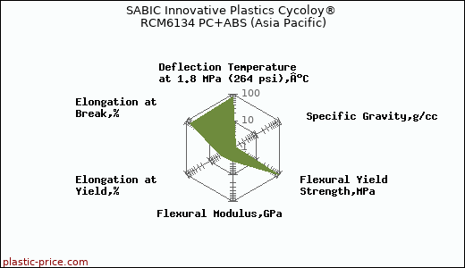 SABIC Innovative Plastics Cycoloy® RCM6134 PC+ABS (Asia Pacific)