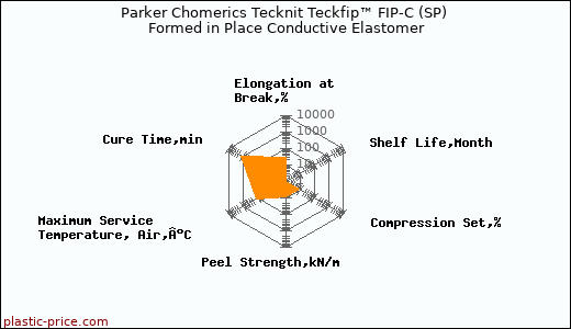 Parker Chomerics Tecknit Teckfip™ FIP-C (SP) Formed in Place Conductive Elastomer