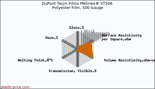 DuPont Teijin Films Melinex® ST506 Polyester Film, 500 Gauge