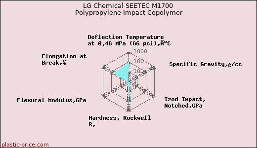 LG Chemical SEETEC M1700 Polypropylene Impact Copolymer