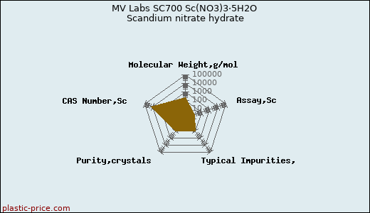 MV Labs SC700 Sc(NO3)3·5H2O Scandium nitrate hydrate