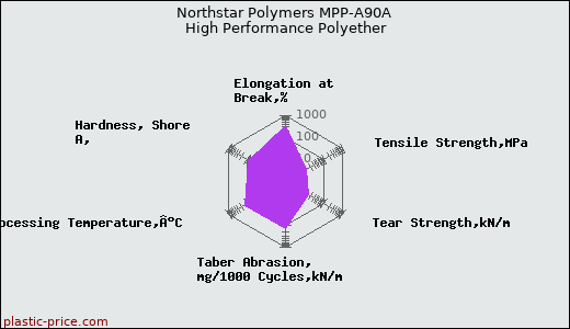 Northstar Polymers MPP-A90A High Performance Polyether