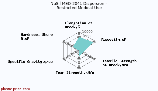 NuSil MED-2041 Dispersion - Restricted Medical Use