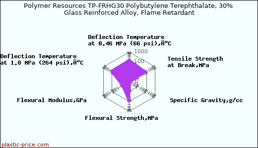 Polymer Resources TP-FRHG30 Polybutylene Terephthalate, 30% Glass Reinforced Alloy, Flame Retardant