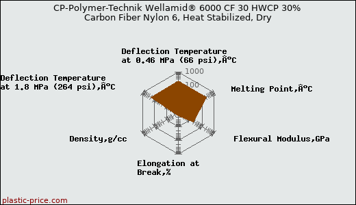 CP-Polymer-Technik Wellamid® 6000 CF 30 HWCP 30% Carbon Fiber Nylon 6, Heat Stabilized, Dry