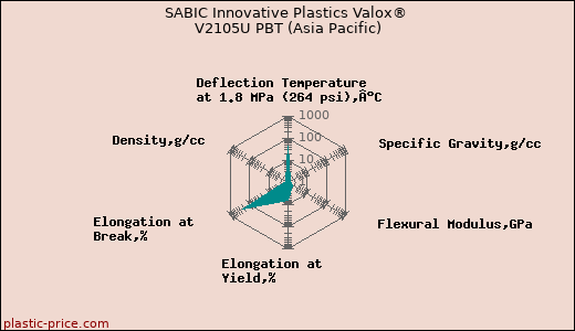 SABIC Innovative Plastics Valox® V2105U PBT (Asia Pacific)