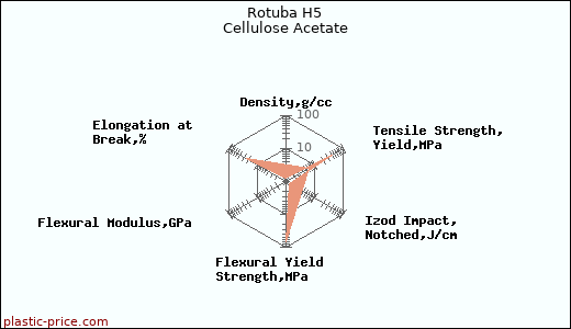 Rotuba H5 Cellulose Acetate