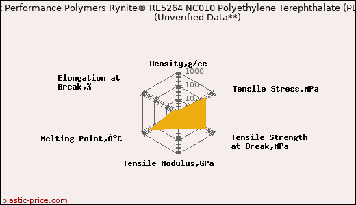 DuPont Performance Polymers Rynite® RE5264 NC010 Polyethylene Terephthalate (PET)                      (Unverified Data**)