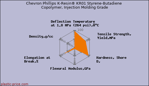 Chevron Phillips K-Resin® KR01 Styrene-Butadiene Copolymer, Injection Molding Grade