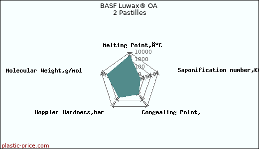 BASF Luwax® OA 2 Pastilles