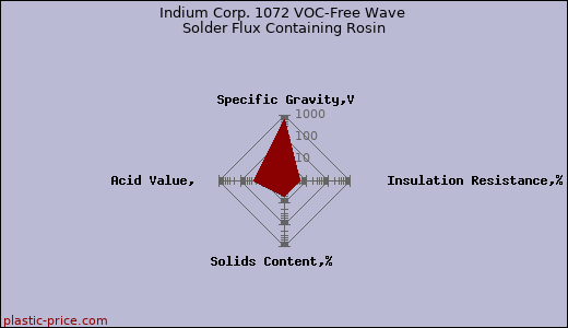 Indium Corp. 1072 VOC-Free Wave Solder Flux Containing Rosin