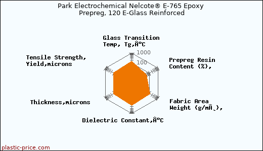 Park Electrochemical Nelcote® E-765 Epoxy Prepreg, 120 E-Glass Reinforced