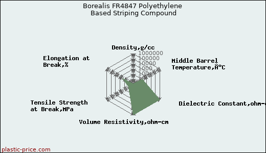 Borealis FR4847 Polyethylene Based Striping Compound