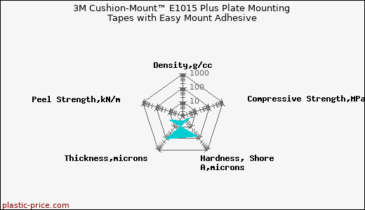 3M Cushion-Mount™ E1015 Plus Plate Mounting Tapes with Easy Mount Adhesive