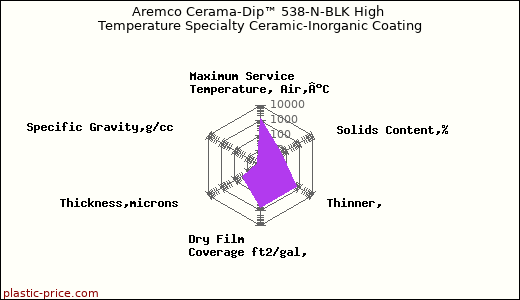 Aremco Cerama-Dip™ 538-N-BLK High Temperature Specialty Ceramic-Inorganic Coating