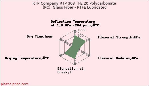 RTP Company RTP 303 TFE 20 Polycarbonate (PC), Glass Fiber - PTFE Lubricated