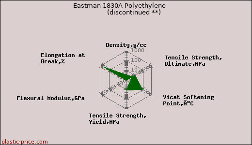 Eastman 1830A Polyethylene               (discontinued **)