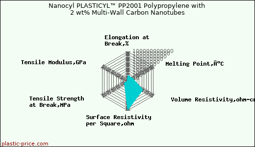 Nanocyl PLASTICYL™ PP2001 Polypropylene with 2 wt% Multi-Wall Carbon Nanotubes