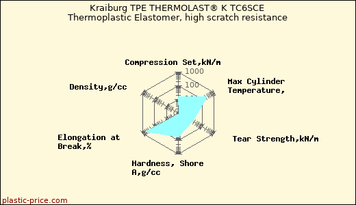 Kraiburg TPE THERMOLAST® K TC6SCE Thermoplastic Elastomer, high scratch resistance