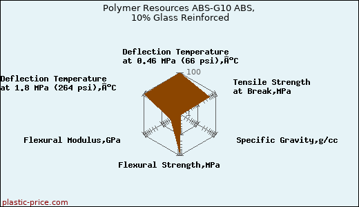 Polymer Resources ABS-G10 ABS, 10% Glass Reinforced