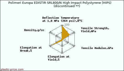 Polimeri Europa EDISTIR SRL800/N High Impact Polystyrene (HIPS)               (discontinued **)