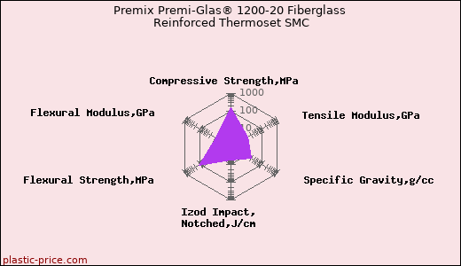 Premix Premi-Glas® 1200-20 Fiberglass Reinforced Thermoset SMC
