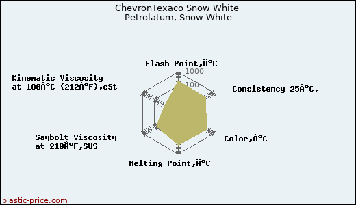ChevronTexaco Snow White Petrolatum, Snow White