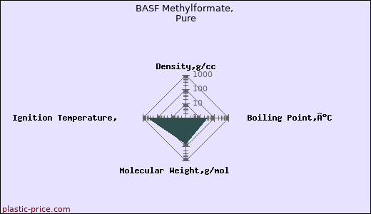 BASF Methylformate, Pure