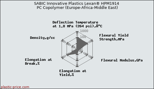 SABIC Innovative Plastics Lexan® HPM1914 PC Copolymer (Europe-Africa-Middle East)