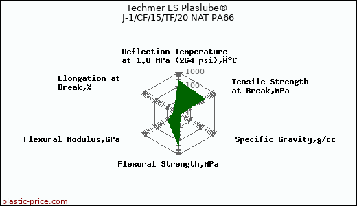 Techmer ES Plaslube® J-1/CF/15/TF/20 NAT PA66