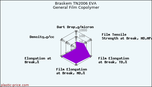 Braskem TN2006 EVA General Film Copolymer