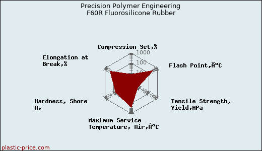 Precision Polymer Engineering F60R Fluorosilicone Rubber