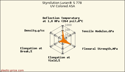 Styrolution Luran® S 778 UV Colored ASA