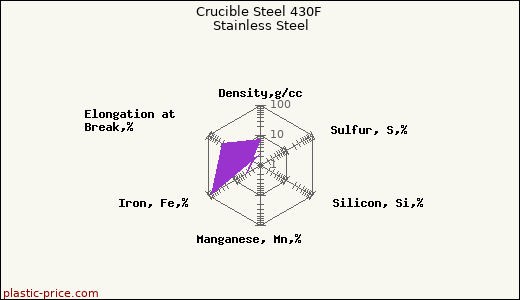 Crucible Steel 430F Stainless Steel