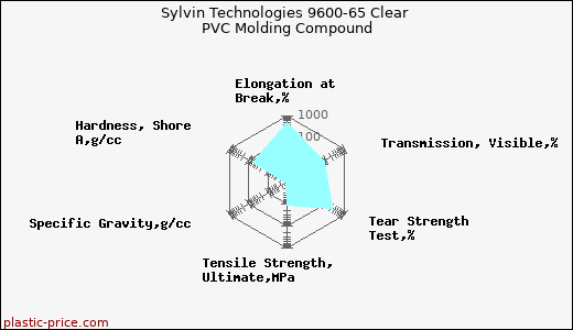 Sylvin Technologies 9600-65 Clear PVC Molding Compound