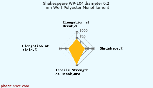 Shakespeare WP-104 diameter 0.2 mm Weft Polyester Monofilament