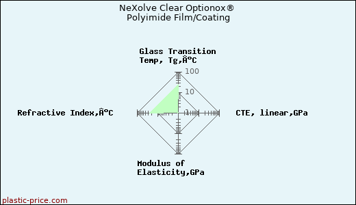 NeXolve Clear Optionox® Polyimide Film/Coating