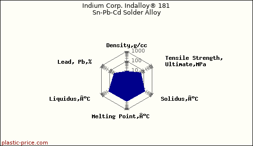 Indium Corp. Indalloy® 181 Sn-Pb-Cd Solder Alloy