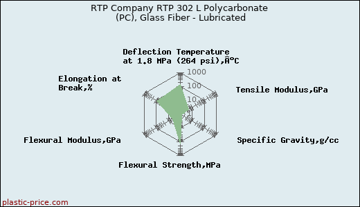 RTP Company RTP 302 L Polycarbonate (PC), Glass Fiber - Lubricated