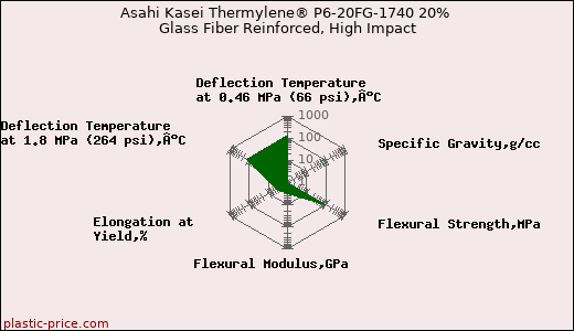 Asahi Kasei Thermylene® P6-20FG-1740 20% Glass Fiber Reinforced, High Impact